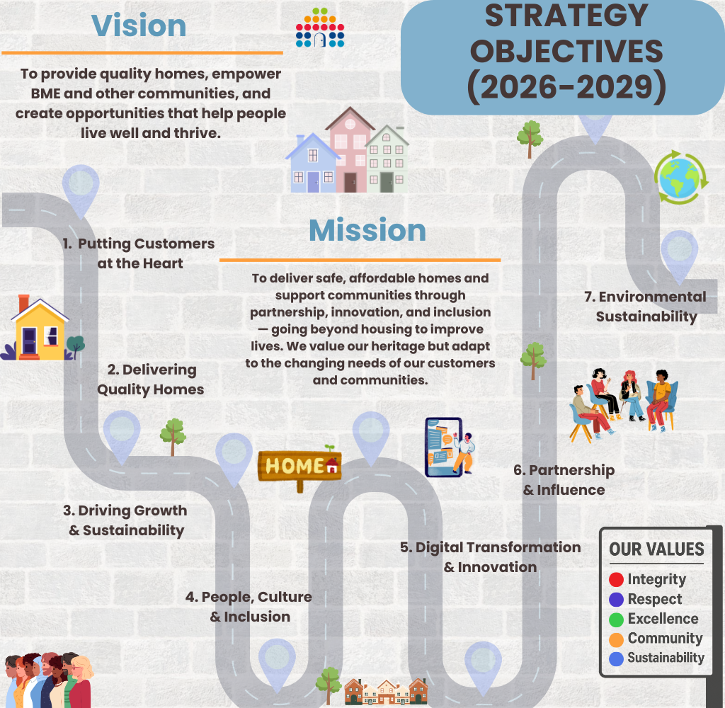 Strategy objectives 2026 - 2029 vision, mission and values a road map showing this journey